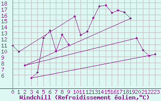 Courbe du refroidissement olien pour Vives (66)