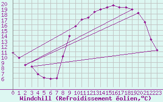 Courbe du refroidissement olien pour Elsenborn (Be)