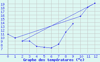 Courbe de tempratures pour Soulaines (10)