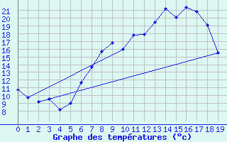 Courbe de tempratures pour Pfullendorf