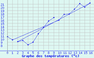 Courbe de tempratures pour Pfullendorf