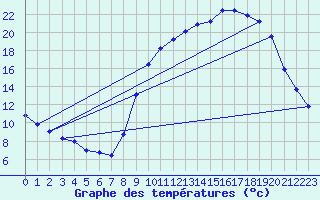 Courbe de tempratures pour Mende - Chabrits (48)