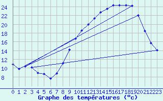 Courbe de tempratures pour Ceyzriat (01)