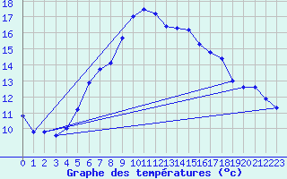 Courbe de tempratures pour Wasserkuppe