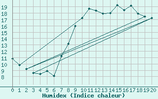 Courbe de l'humidex pour Chouilly (51)