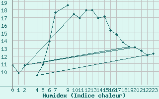 Courbe de l'humidex pour Sirdal-Sinnes