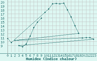 Courbe de l'humidex pour Oberviechtach