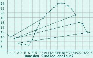 Courbe de l'humidex pour Waibstadt