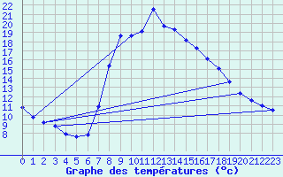 Courbe de tempratures pour Tortosa