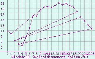 Courbe du refroidissement olien pour Manschnow
