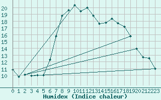 Courbe de l'humidex pour Santa Susana