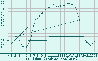 Courbe de l'humidex pour Villars-Tiercelin