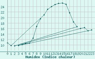 Courbe de l'humidex pour Muehlacker