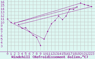 Courbe du refroidissement olien pour Maniwaki