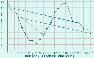 Courbe de l'humidex pour Angoulme - Brie Champniers (16)