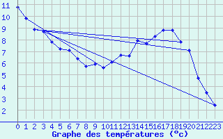 Courbe de tempratures pour Tarare (69)