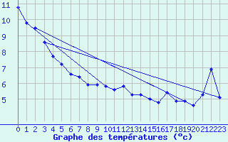 Courbe de tempratures pour Kittila Laukukero