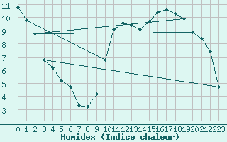 Courbe de l'humidex pour Archingeay (17)