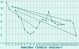 Courbe de l'humidex pour Leutkirch-Herlazhofen