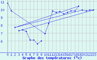 Courbe de tempratures pour Tours (37)