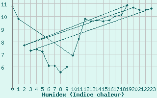 Courbe de l'humidex pour Tours (37)