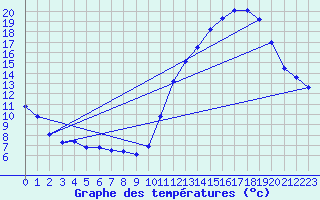 Courbe de tempratures pour Aigrefeuille d