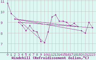 Courbe du refroidissement olien pour Cabo Busto