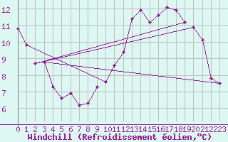 Courbe du refroidissement olien pour Cerisiers (89)