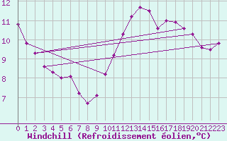 Courbe du refroidissement olien pour Saint-Martin-de-Londres (34)