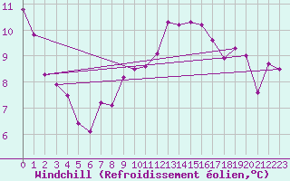 Courbe du refroidissement olien pour Albacete