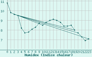 Courbe de l'humidex pour Mcon (71)