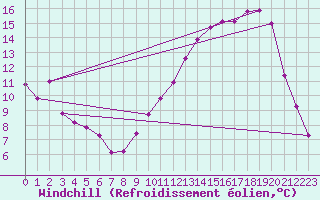 Courbe du refroidissement olien pour Anglars St-Flix(12)