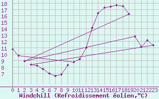 Courbe du refroidissement olien pour Bridel (Lu)