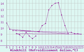 Courbe du refroidissement olien pour Soltau
