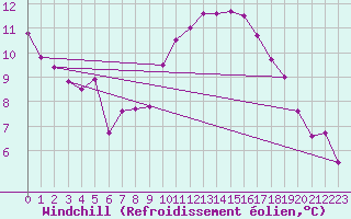 Courbe du refroidissement olien pour Landivisiau (29)
