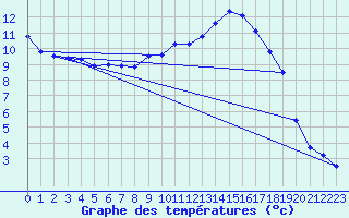 Courbe de tempratures pour Grez-en-Boure (53)