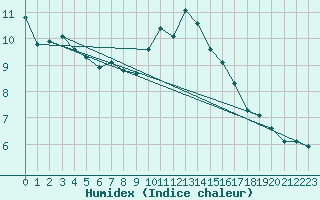 Courbe de l'humidex pour Selonnet - Chabanon (04)