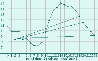 Courbe de l'humidex pour Courcelles (Be)