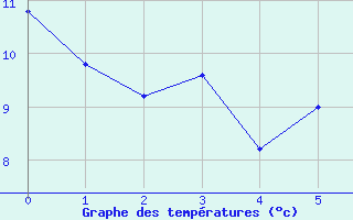 Courbe de tempratures pour Pfullendorf