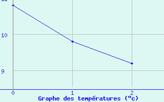 Courbe de tempratures pour Pfullendorf