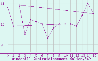 Courbe du refroidissement olien pour Colombo