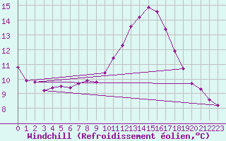 Courbe du refroidissement olien pour Monts-sur-Guesnes (86)