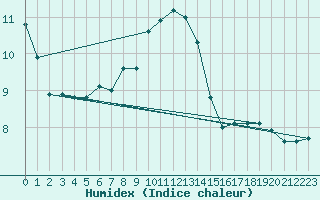 Courbe de l'humidex pour Mont-Saint-Vincent (71)