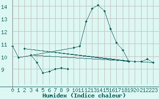 Courbe de l'humidex pour Chieming