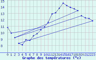 Courbe de tempratures pour Grandfresnoy (60)