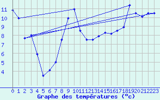 Courbe de tempratures pour Meraker-Egge