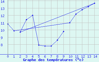 Courbe de tempratures pour Nordstraum I Kvaenangen