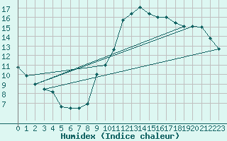 Courbe de l'humidex pour Pomrols (34)