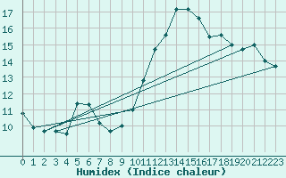 Courbe de l'humidex pour Avord (18)