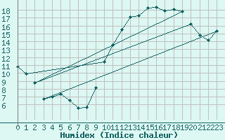 Courbe de l'humidex pour Saint-Brieuc (22)